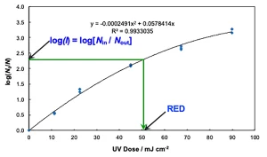 plot-for-MS2-from-collimated-beam-samples-vs-UV-dose