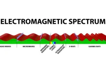 Electromagnetic-Spectrum