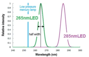 UV-LED-Spectrum