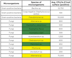 HVAC-microorganisms-cannabis-facility