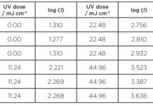 Log-inactivations-vs-UV-dose