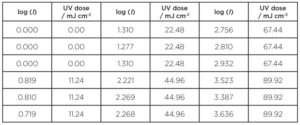 Log-inactivations-vs-UV-dose