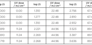 Log-inactivations-vs-UV-dose