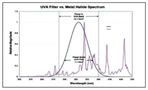 UV-Wavelength-Bands