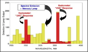 detector-response-vs-broadband-UV-irradiance