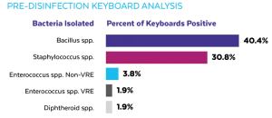 pre-disinfection-keyboard-analysis