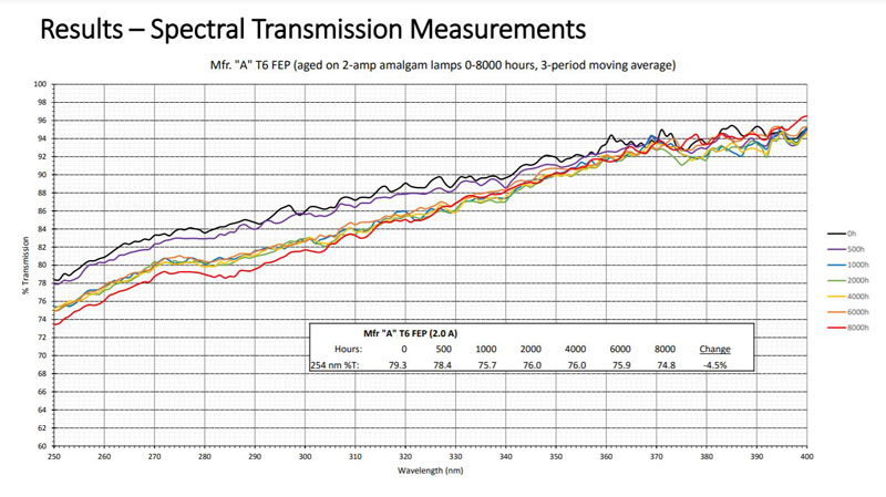 Spectral-Transmission-Measurements-of-Adtech-FEP-Heat-Shrink-aged-on-2-amp-amalgam-lamps-C-Light-Sources