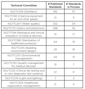 ISO-list-healthcare-UV-related-technical-committees