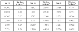 Log-inactivations-vs-UV-dose