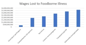 wages-lost-foodborne-illness