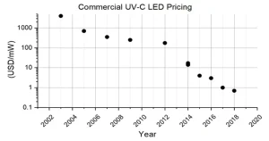 commercial-uv-v-led-pricing