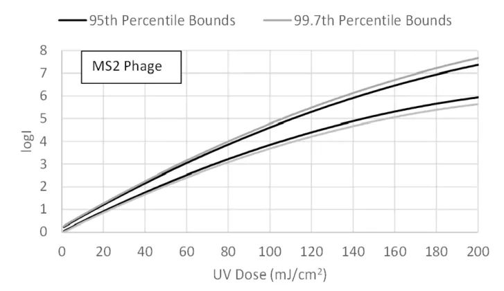 FIgure 2. QA/QC Bounds UV Dose Response