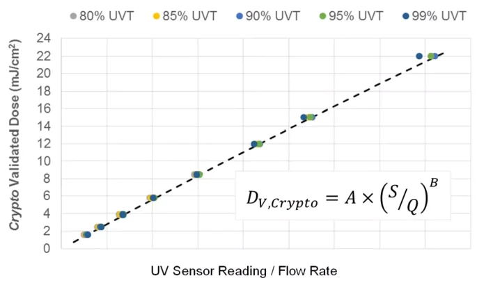 Figure 3. UV Dose Monitoring Algorithms Predict Dose Target Pathogen