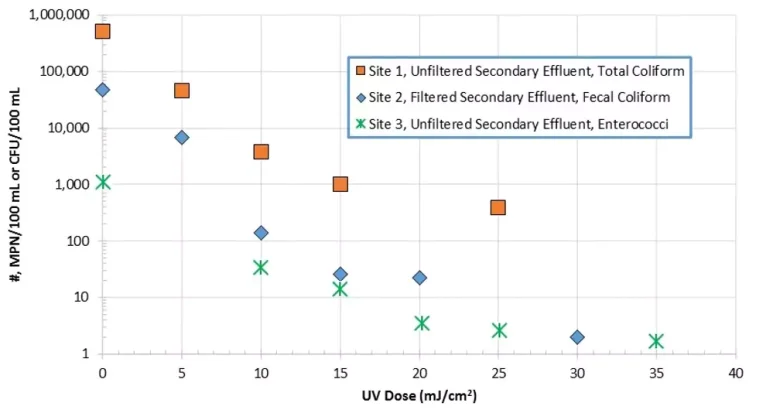 Figure 4. Secondary Effluent UV Dose Response
