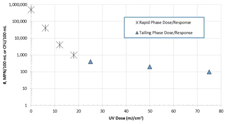 Figure 5. Two Phase UV Dose Response Kinetics