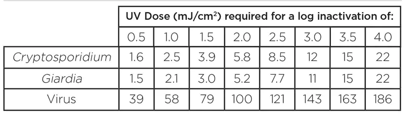 Table 1. UV Dose Requirements