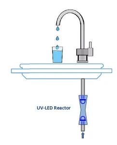 Figure 3. Application UV LED Technology Water Sector