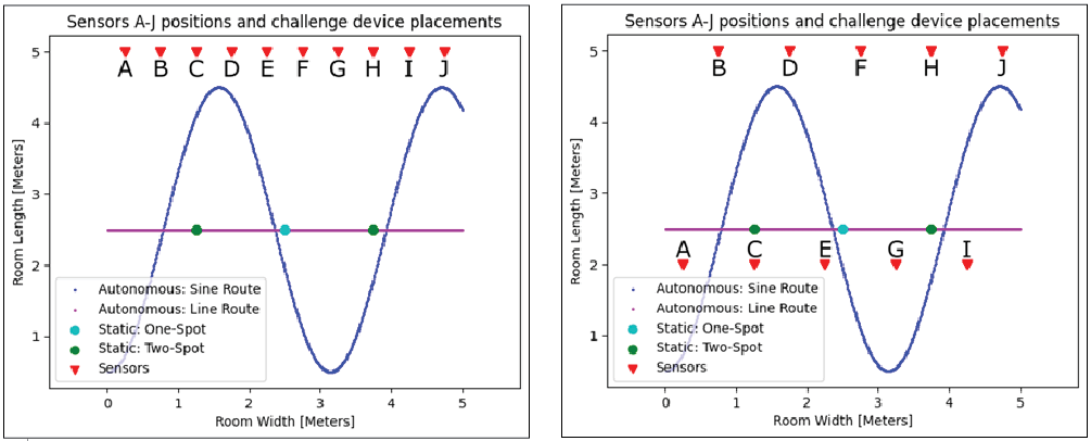 Figure 1 (a and b): Emitter and sensor positions for sensors aligned (1a) and sensors staggered (1b). The red arrow denotes the direction of the sensor.