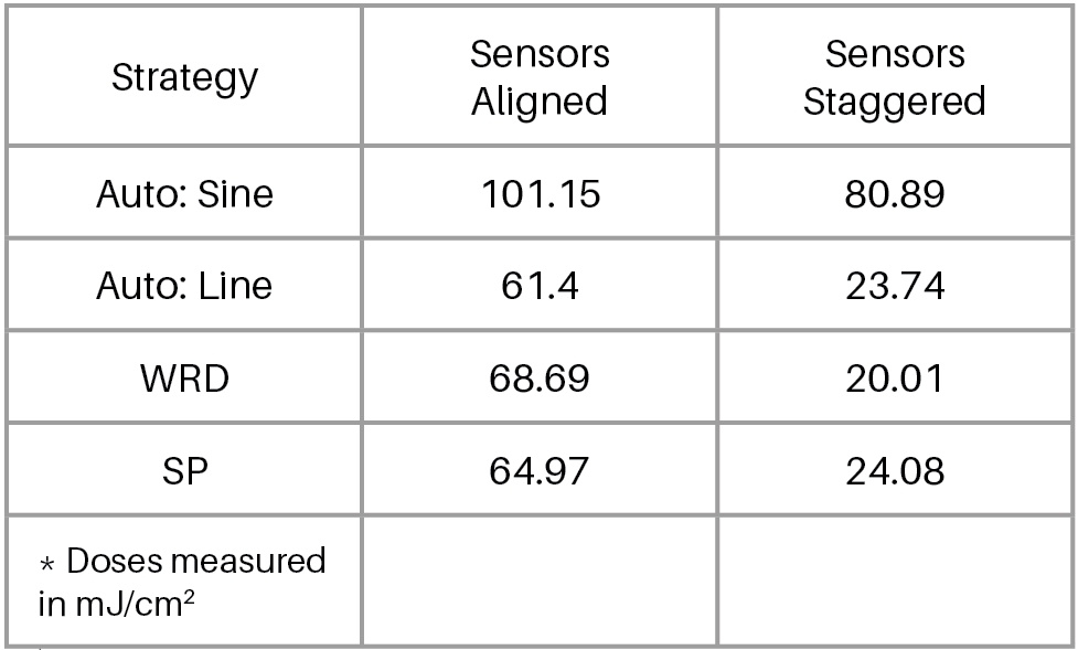Figure 2: Median dose achieved by the placement strategies within the sensors aligned and sensors staggered simulation settings.