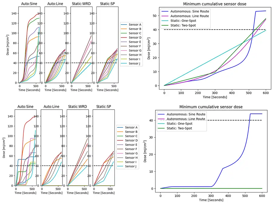 Figure 3: Time to achieve a 40 mJ/cm2 dose threshold by the placement strategies within the sensors aligned (A & B) and sensors staggered (C & D) simulation settings. Only the Autonomous: Sine strategy exceeds the dose threshold in the sensors staggered setting.