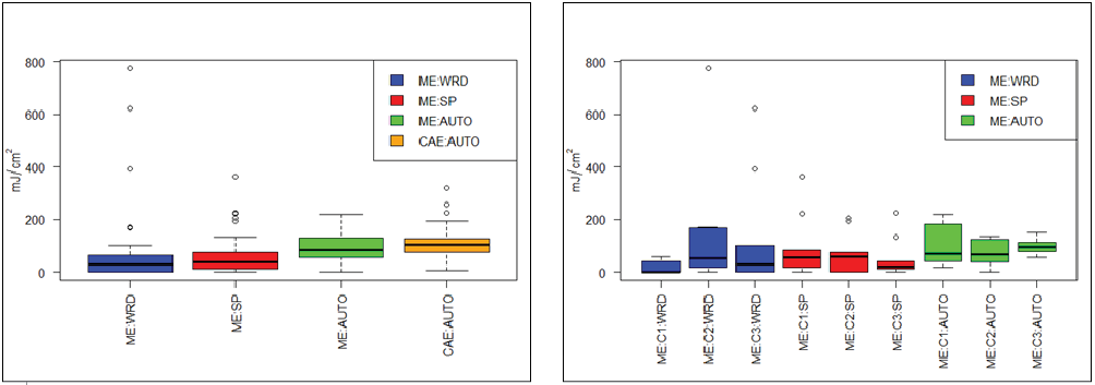 Figure 5: UV-C dose (mJ/cm2 ) measured in real-world hospital settings in aggregate (A) and per challenge setting (B).