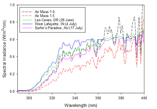 Reference solar spectra Air Mass 1.0 and Air Mass 1.5. Also included are measured solar spectra (measured at solar noon) for three geographic locations.