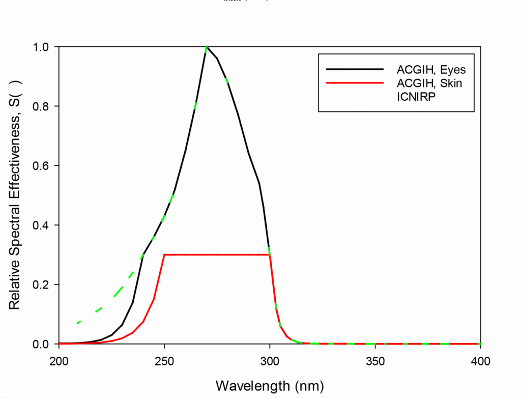 Effectiveness spectra for damage to eyes and skin. Data from ACGIH 9 and ISO. 11