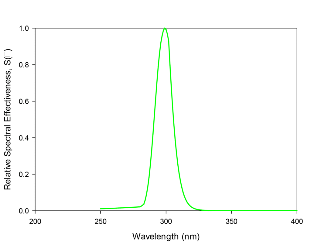 Relative spectral effectiveness for non-melanoma skin cancer. Data from ISO. 11