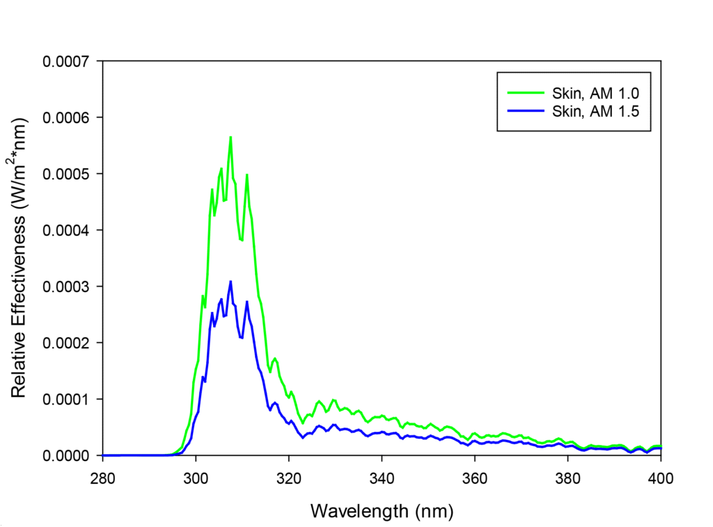 Figure 5: Calculated effectiveness spectra for skin damage based on the ACGIH definitions of relative spectral effectiveness for skin damage and reference solar spectra of Air Mass 1.0 and Air Mass 1.5.