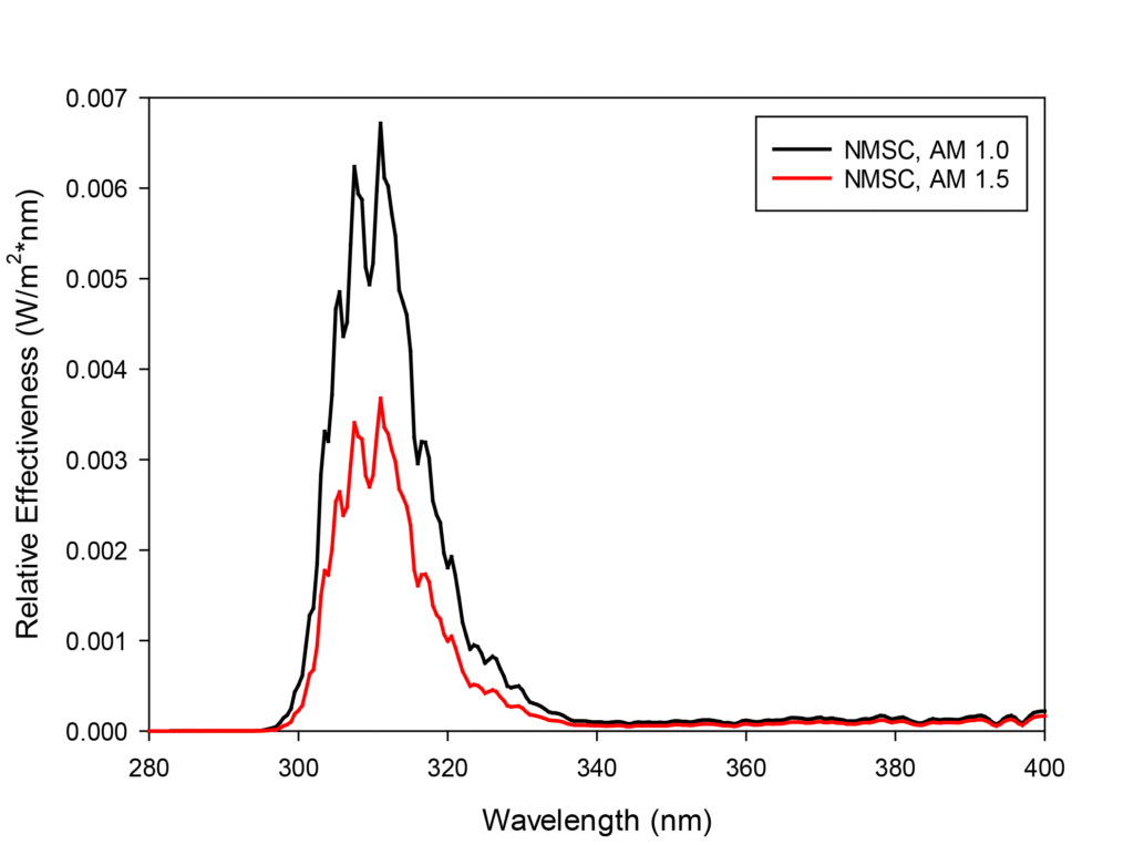Figure 6: Calculated effectiveness spectra for NMSC based on the ISO definitions of relative spectral effectiveness for NMSC and reference solar spectra of Air Mass 1.0 and Air Mass 1.5.